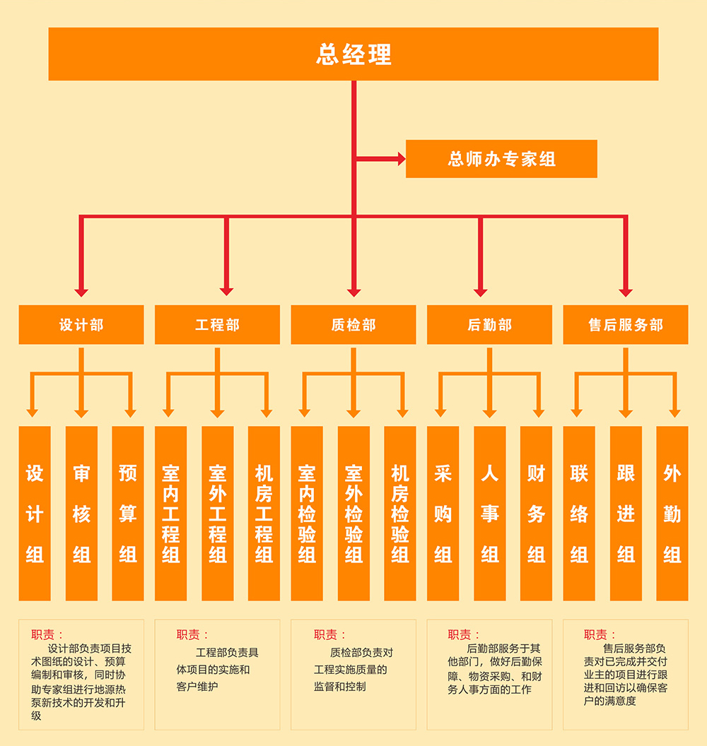 祝融環(huán)境公司架構圖