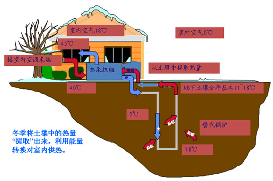 地源熱泵的運行效率如何？