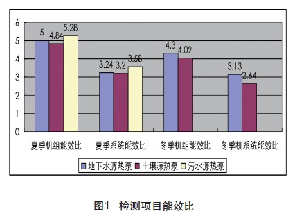 采用地源熱泵系統(tǒng)的日常運(yùn)行性?xún)r(jià)比怎么樣？