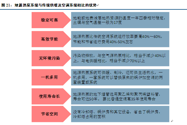 地源熱泵舒適環(huán)境系統(tǒng)與傳統(tǒng)的空調(diào)、地暖系統(tǒng)比較有什么優(yōu)勢(shì)？