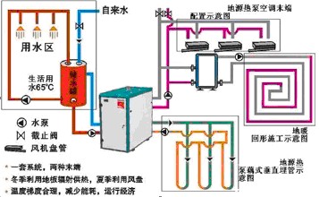 地源熱泵三位一體機（三聯(lián)供）與兩位一體（兩聯(lián)供）哪個好？