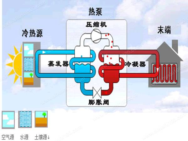 地源熱泵地源側(cè)供回水溫度達到多少比較合理？