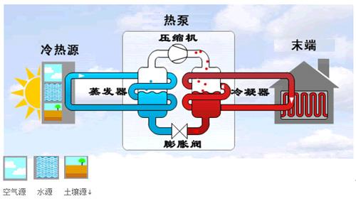 地源熱泵三分之定律如何發(fā)展？