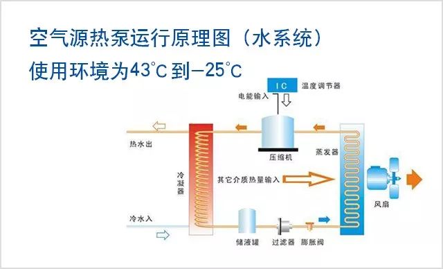 空氣源熱泵與空調(diào)優(yōu)勢劣勢對比分析