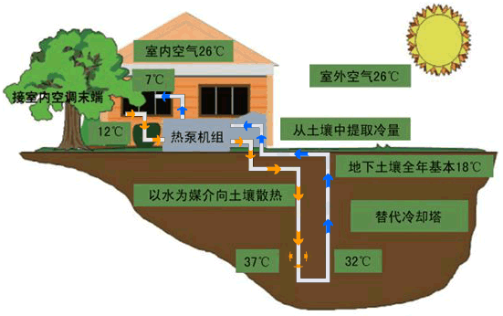 地源熱泵打井打多少米合適？