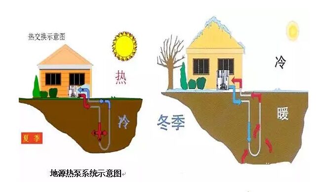地源熱泵的優(yōu)點(diǎn)脫穎而出！