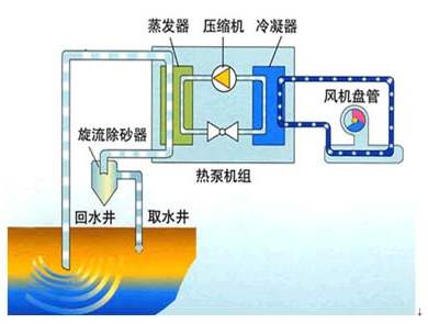 農(nóng)村家用地源熱泵怎么樣？