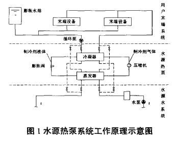 某水源熱泵項目運(yùn)行管理節(jié)能分析
