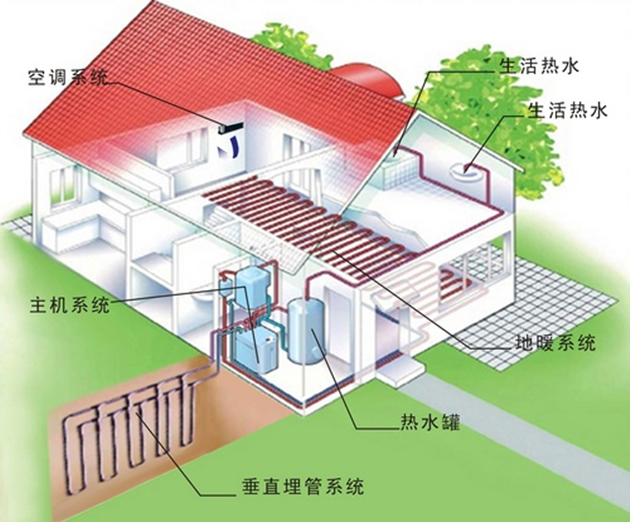 地源熱泵、空氣能熱泵和水源熱泵哪個(gè)省電？