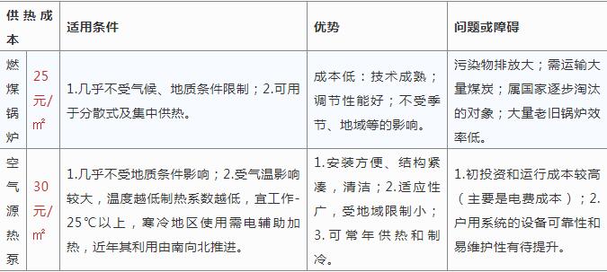 空氣源熱泵采暖與燒煤供暖哪個好？
