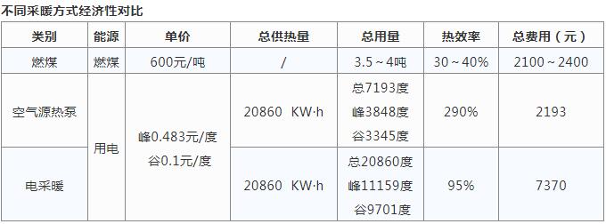 空氣源熱泵采暖與燒煤供暖哪個好？