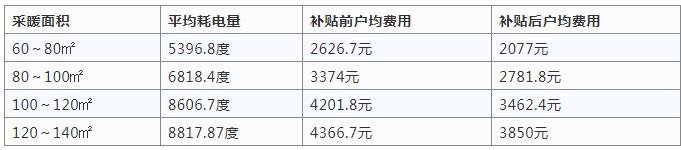空氣源熱泵采暖與燒煤供暖哪個好？