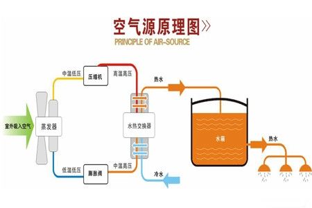 空氣能熱泵夏季使用效果怎么樣？