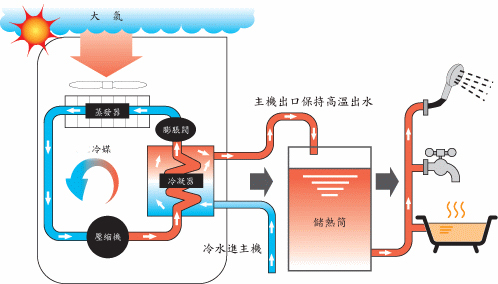 空氣能熱泵夏季使用效果怎么樣？