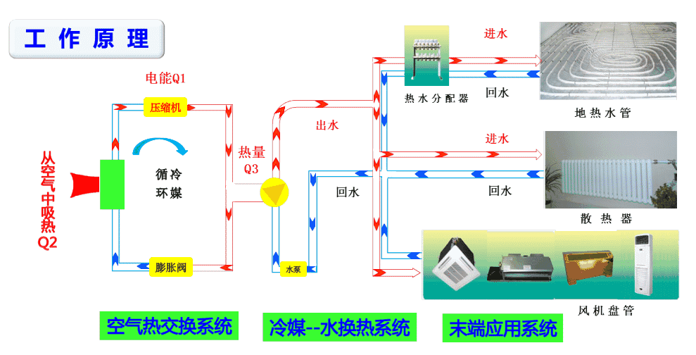 空氣能熱泵和空調的區(qū)別有哪些？