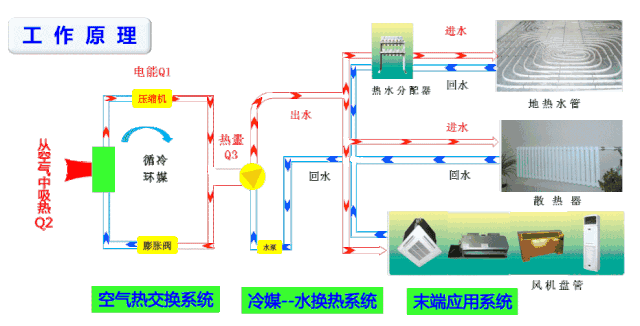 地源熱泵為什么更節(jié)能？