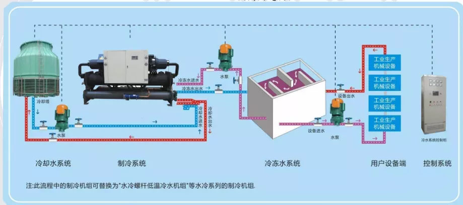 冷水機組相關(guān)溫度、壓力參數(shù)意義詳解