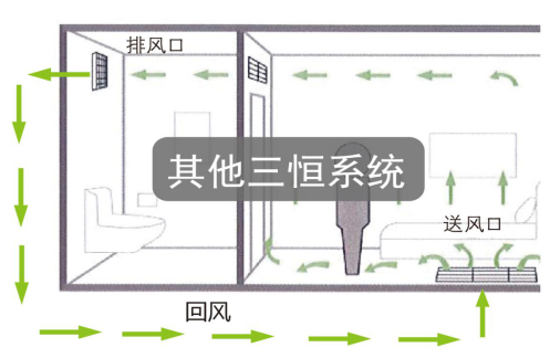 如何區(qū)別三恒系統(tǒng)、五恒系統(tǒng)和毛細(xì)管空調(diào)？