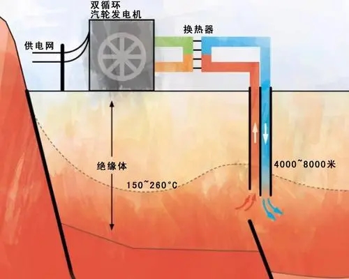 我國地熱能的開發(fā)利用發(fā)展現(xiàn)狀分析