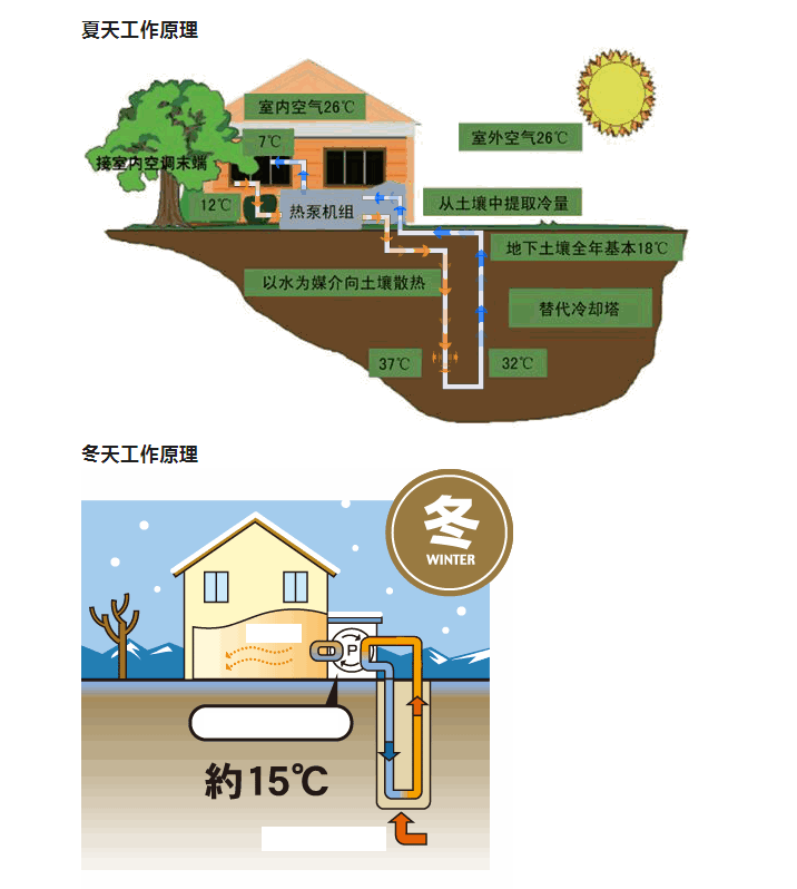 為什么蘇州地源熱泵成為別墅業(yè)主的首選？