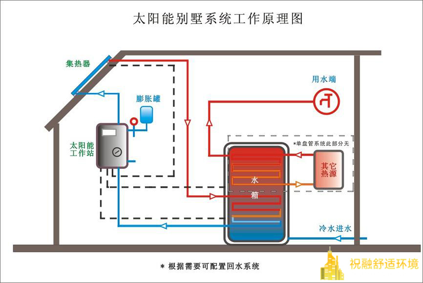 太陽能熱水系統(tǒng)